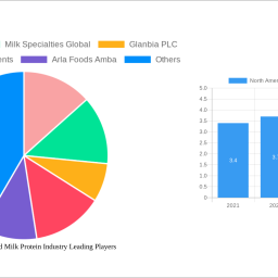 north-america-textured-milk-protein-industry-size-share-and-growth-report-in-depth-analysis-and-forecast-to-2033