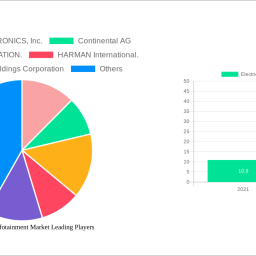 electric-vehicle-infotainment-market-2025-2033-overview-trends-competitor-dynamics-and-opportunities