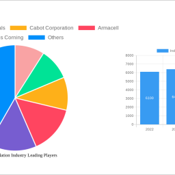 industrial-insulation-industry-soars-to-741-million-witnessing-a-cagr-of-500-500-during-the-forecast-period-2025-2033