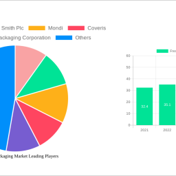 fresh-food-packaging-market-insightful-analysis-trends-competitor-dynamics-and-opportunities-2025-2033