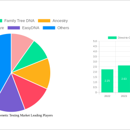 direct-to-consumer-genetic-testing-market-soars-to-238-billion-witnessing-a-cagr-of-244-during-the-forecast-period-2025-2033