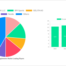 europe-protein-supplements-market-72-cagr-growth-outlook-2025-2030
