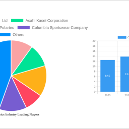 cooling-fabrics-industry-soars-to-242-million-witnessing-a-cagr-of-721-during-the-forecast-period-2025-2033