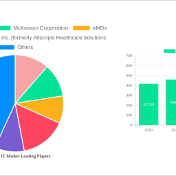 healthcare-it-market-soars-to-7602-billion-witnessing-a-cagr-of-158-during-the-forecast-period-2025-2033