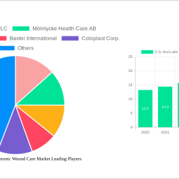 us-and-latin-america-chronic-wound-care-market-soars-to-278-billion-witnessing-a-cagr-of-411-during-the-forecast-period-20