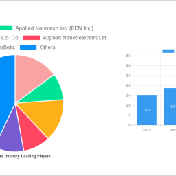 nanosensors-industry-2025-trends-and-forecasts-2033-analyzing-growth-opportunities