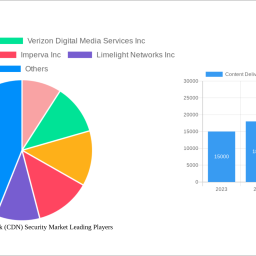 content-delivery-network-cdn-security-market-strategic-insights-analysis-2025-and-forecasts-2033
