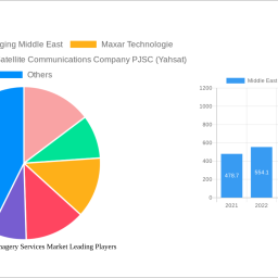 middle-east-satellite-imagery-services-market-1091-cagr-growth-outlook-2025-2030
