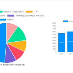 automotive-glove-box-market-analysis-report-2025-market-to-grow-by-a-cagr-of-1473-to-2033-driven-by-government-incentives-po