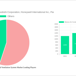 mexico-air-conditioning-and-ventilation-system-market-analysis-report-2025-market-to-grow-by-a-cagr-of-50-to-2033-driven-by-g