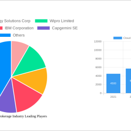 cloud-services-brokerage-industry-insightful-analysis-trends-competitor-dynamics-and-opportunities-2025-2033