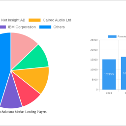 remote-integration-solutions-market-2025-market-trends-and-2033-forecasts-exploring-growth-potential