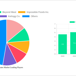 meat-substitutes-market-2025-to-grow-at-424-cagr-with-2817-billion-market-size-analysis-and-forecasts-2033