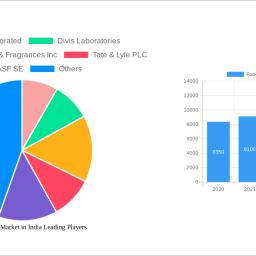 food-additives-market-in-india-2025-to-grow-at-650-cagr-with-xx-million-market-size-analysis-and-forecasts-2033