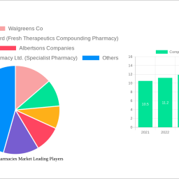 compounding-pharmacies-market-is-set-to-reach-131-billion-by-2033-growing-at-a-cagr-of-818