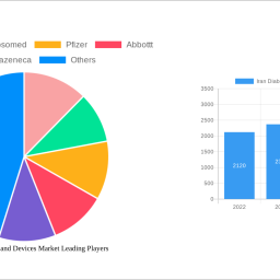 iran-diabetes-drugs-and-devices-market-2025-2033-trends-unveiling-growth-opportunities-and-competitor-dynamics
