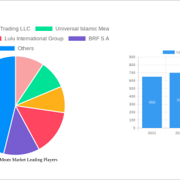 uae-poultry-meats-market-unlocking-growth-opportunities-analysis-and-forecast-2025-2033