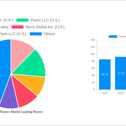 thermoformed-plastics-market-soars-to-4059-usd-billion-witnessing-a-cagr-of-128-during-the-forecast-period-2025-2033