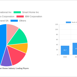north-america-smart-homes-industry-unlocking-growth-potential-analysis-and-forecasts-2025-2033