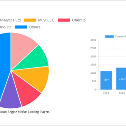 content-recommendation-engine-market-report-probes-the-xx-million-size-share-growth-report-and-future-analysis-by-2033