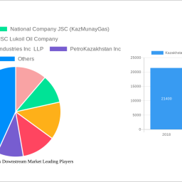 kazakhstan-oil-gas-downstream-market-cagr-growth-outlook-2025-2033