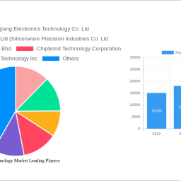 flip-chip-technology-market-591-cagr-growth-outlook-2025-2033