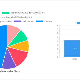 daw-industry-analysis-report-2025-market-to-grow-by-a-cagr-of-946-to-2033-driven-by-government-incentives-popularity-of-virt