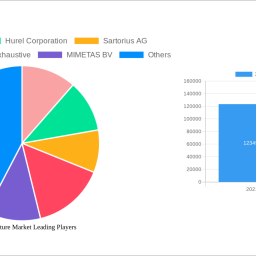 3d-cell-culture-market-analysis-report-2025-market-to-grow-by-a-cagr-of-1250-to-2033-driven-by-government-incentives-popular