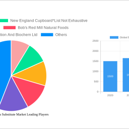 global-baking-soda-substitute-market-2025-2033-analysis-trends-competitor-dynamics-and-growth-opportunities