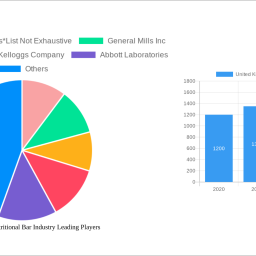 united-kingdom-nutritional-bar-industry-decade-long-trends-analysis-and-forecast-2025-2033
