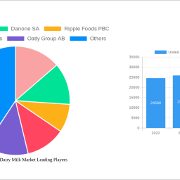 united-states-non-dairy-milk-market-report-2025-growth-driven-by-government-incentives-and-partnerships