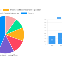 smart-fabrics-industry-1085-cagr-growth-outlook-2025-2033