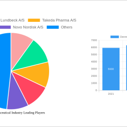 denmark-pharmaceutical-industry-is-set-to-reach-xx-million-by-2033-growing-at-a-cagr-of-340