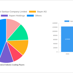 japan-pharmaceutical-industry-is-set-to-reach-8800-million-by-2033-growing-at-a-cagr-of-088