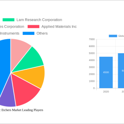 global-dielectric-etchers-market-2025-2033-analysis-trends-competitor-dynamics-and-growth-opportunities
