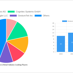 gesture-recognition-in-retail-industry-2025-2033-market-analysis-trends-dynamics-and-growth-opportunities