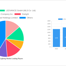 us-indoor-led-lighting-market-dynamics-and-forecasts-2025-2033-strategic-insights