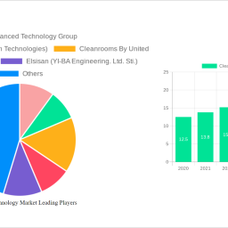 cleanroom-technology-market-2025-to-grow-at-58-cagr-with-727-billion-market-size-analysis-and-forecasts-2033