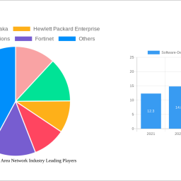software-defined-wide-area-network-industry-to-grow-at-3120-cagr-market-size-analysis-and-forecasts-2025-2033