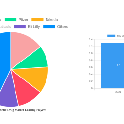 italy-oral-anti-diabetic-drug-market-report-probes-the-70548-million-size-share-growth-report-and-future-analysis-by-2033