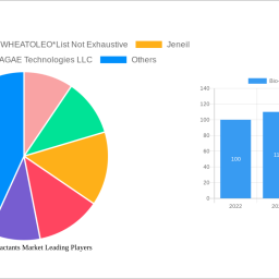 bio-based-surfactants-market-report-probes-the-xx-million-size-share-growth-report-and-future-analysis-by-2033