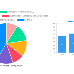 current-sensor-industry-size-share-and-growth-report-in-depth-analysis-and-forecast-to-2033