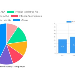 consumer-biometrics-industry-report-probes-the-xx-million-size-share-growth-report-and-future-analysis-by-2033