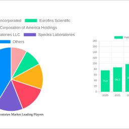 pathology-laboratories-market-analysis-report-2025-market-to-grow-by-a-cagr-of-786-to-2033-driven-by-government-incentives-p