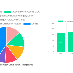 us-orthopedic-ambulatory-surgery-center-market-2025-to-grow-at-461-cagr-with-40-billion-market-size-analysis-and-forecasts