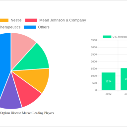 us-medical-foods-for-orphan-disease-market-decade-long-trends-analysis-and-forecast-2025-2033