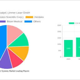 co2-medical-laser-systems-market-2025-2033-overview-trends-competitor-dynamics-and-opportunities
