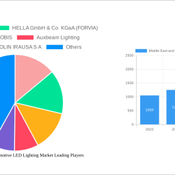 middle-east-and-africa-automotive-led-lighting-market-analysis-report-2025-market-to-grow-by-a-cagr-of-2725-to-2033-driven-by