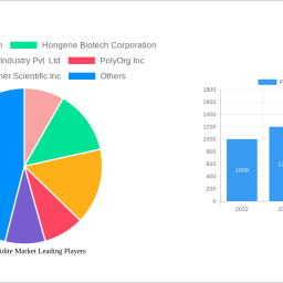 phosphoramidite-market-2025-2033-overview-trends-dynamics-and-growth-opportunities