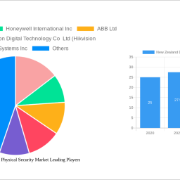 new-zealand-data-center-physical-security-market-2025-market-trends-and-2033-forecasts-exploring-growth-potential